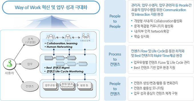 Way of Work 혁신 및 업무 성과 극대화