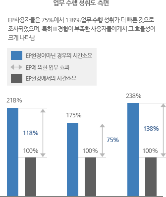 업무 수행 성취도 측면 - EP사용자들은 75%에서 138%업무 수행 성취가 더 빠른 것으로 조사되었으며, 특히 IT경험이 부족한 사용자들에게서 그 효율성이 크게 나타남